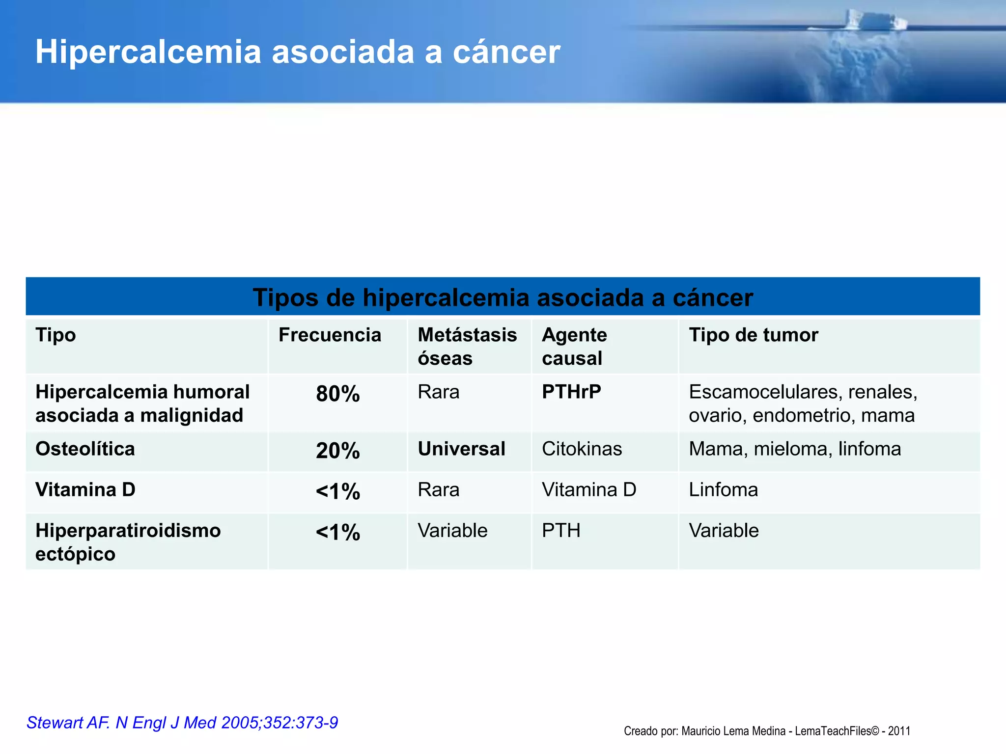 Hipercalcemia asociada a cáncer
Stewart AF. N Engl J Med 2005;352:373-9
Tipos de hipercalcemia asociada a cáncer
Tipo Frecuencia Metástasis
óseas
Agente
causal
Tipo de tumor
Hipercalcemia humoral
asociada a malignidad
80% Rara PTHrP Escamocelulares, renales,
ovario, endometrio, mama
Osteolítica 20% Universal Citokinas Mama, mieloma, linfoma
Vitamina D <1% Rara Vitamina D Linfoma
Hiperparatiroidismo
ectópico
<1% Variable PTH Variable
Creado por: Mauricio Lema Medina - LemaTeachFiles© - 2011
 