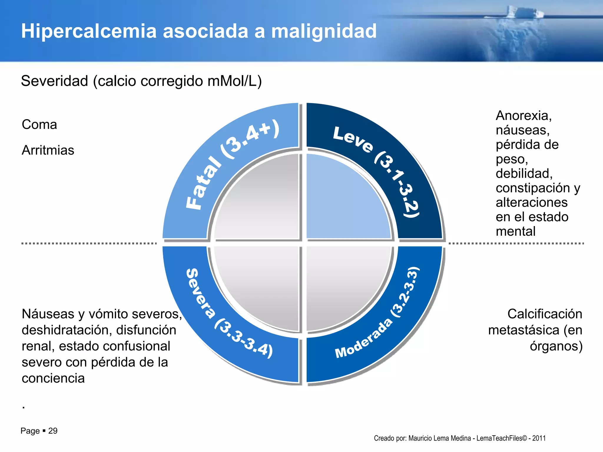 Page  29
Hipercalcemia asociada a malignidad
Anorexia,
náuseas,
pérdida de
peso,
debilidad,
constipación y
alteraciones
en el estado
mental
Calcificación
metastásica (en
órganos)
Coma
Arritmias
Severidad (calcio corregido mMol/L)
Náuseas y vómito severos,
deshidratación, disfunción
renal, estado confusional
severo con pérdida de la
conciencia
.
Creado por: Mauricio Lema Medina - LemaTeachFiles© - 2011
 