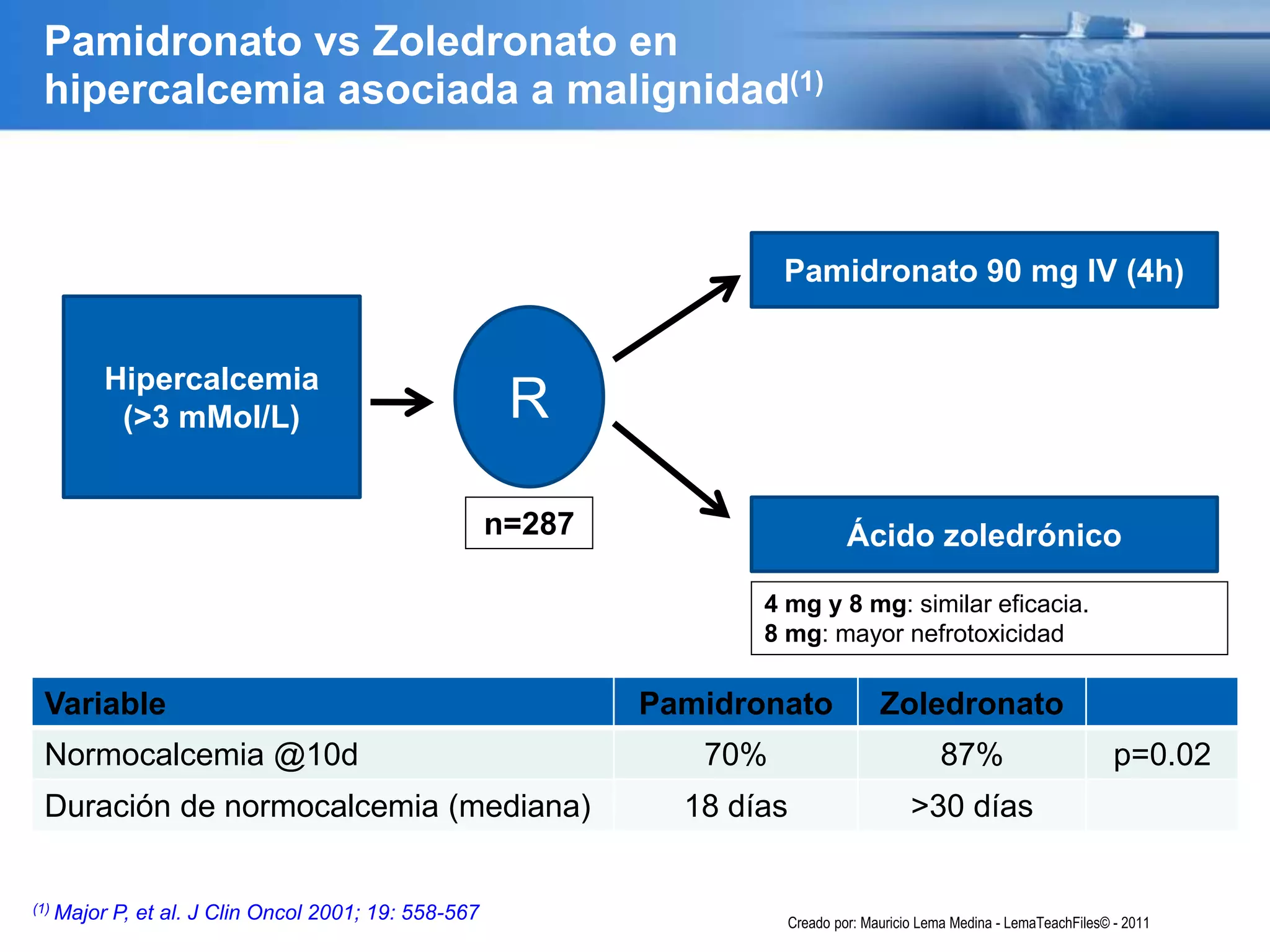 (1) Major P, et al. J Clin Oncol 2001; 19: 558-567
RHipercalcemia
(>3 mMol/L)
Pamidronato 90 mg IV (4h)
Ácido zoledrónico
Variable Pamidronato Zoledronato
Normocalcemia @10d 70% 87% p=0.02
Duración de normocalcemia (mediana) 18 días >30 días
n=287
Pamidronato vs Zoledronato en
hipercalcemia asociada a malignidad(1)
4 mg y 8 mg: similar eficacia.
8 mg: mayor nefrotoxicidad
Creado por: Mauricio Lema Medina - LemaTeachFiles© - 2011
 