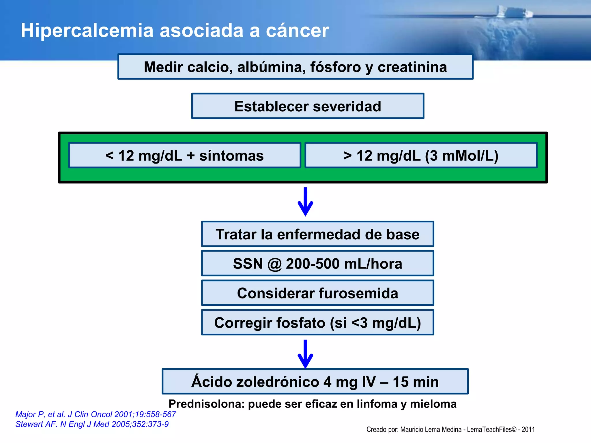 Major P, et al. J Clin Oncol 2001;19:558-567
Stewart AF. N Engl J Med 2005;352:373-9
Medir calcio, albúmina, fósforo y creatinina
Establecer severidad
> 12 mg/dL (3 mMol/L)< 12 mg/dL + síntomas
SSN @ 200-500 mL/hora
Considerar furosemida
Corregir fosfato (si <3 mg/dL)
Ácido zoledrónico 4 mg IV – 15 min
Prednisolona: puede ser eficaz en linfoma y mieloma
Tratar la enfermedad de base
Hipercalcemia asociada a cáncer
Creado por: Mauricio Lema Medina - LemaTeachFiles© - 2011
 