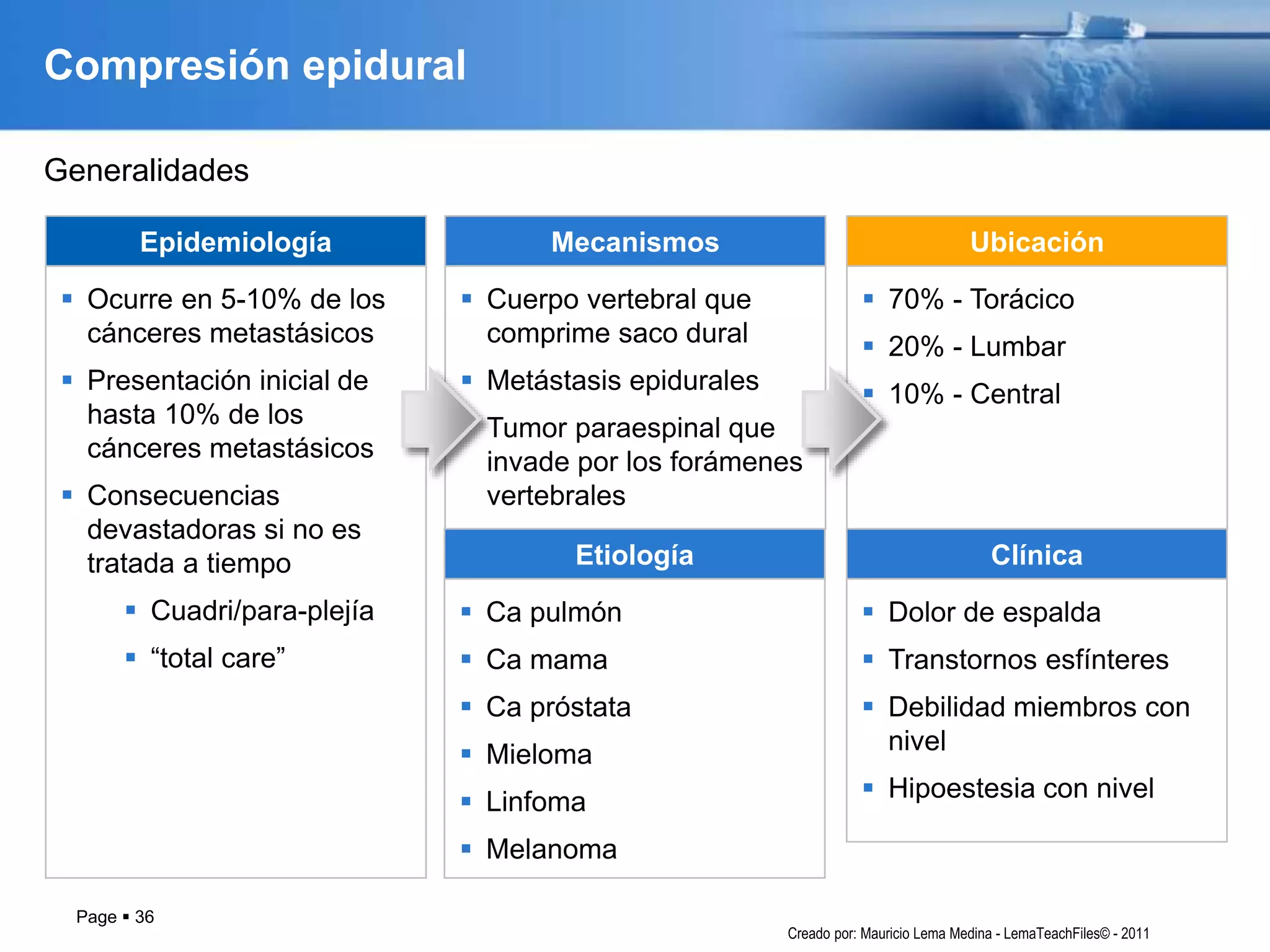 Page  36
Compresión epidural
 Ocurre en 5-10% de los
cánceres metastásicos
 Presentación inicial de
hasta 10% de los
cánceres metastásicos
 Consecuencias
devastadoras si no es
tratada a tiempo
 Cuadri/para-plejía
 “total care”
Epidemiología
 Cuerpo vertebral que
comprime saco dural
 Metástasis epidurales
 Tumor paraespinal que
invade por los forámenes
vertebrales
Mecanismos
 70% - Torácico
 20% - Lumbar
 10% - Central
Ubicación
Generalidades
Creado por: Mauricio Lema Medina - LemaTeachFiles© - 2011
 Ca pulmón
 Ca mama
 Ca próstata
 Mieloma
 Linfoma
 Melanoma
Etiología
 Dolor de espalda
 Transtornos esfínteres
 Debilidad miembros con
nivel
 Hipoestesia con nivel
Clínica
 