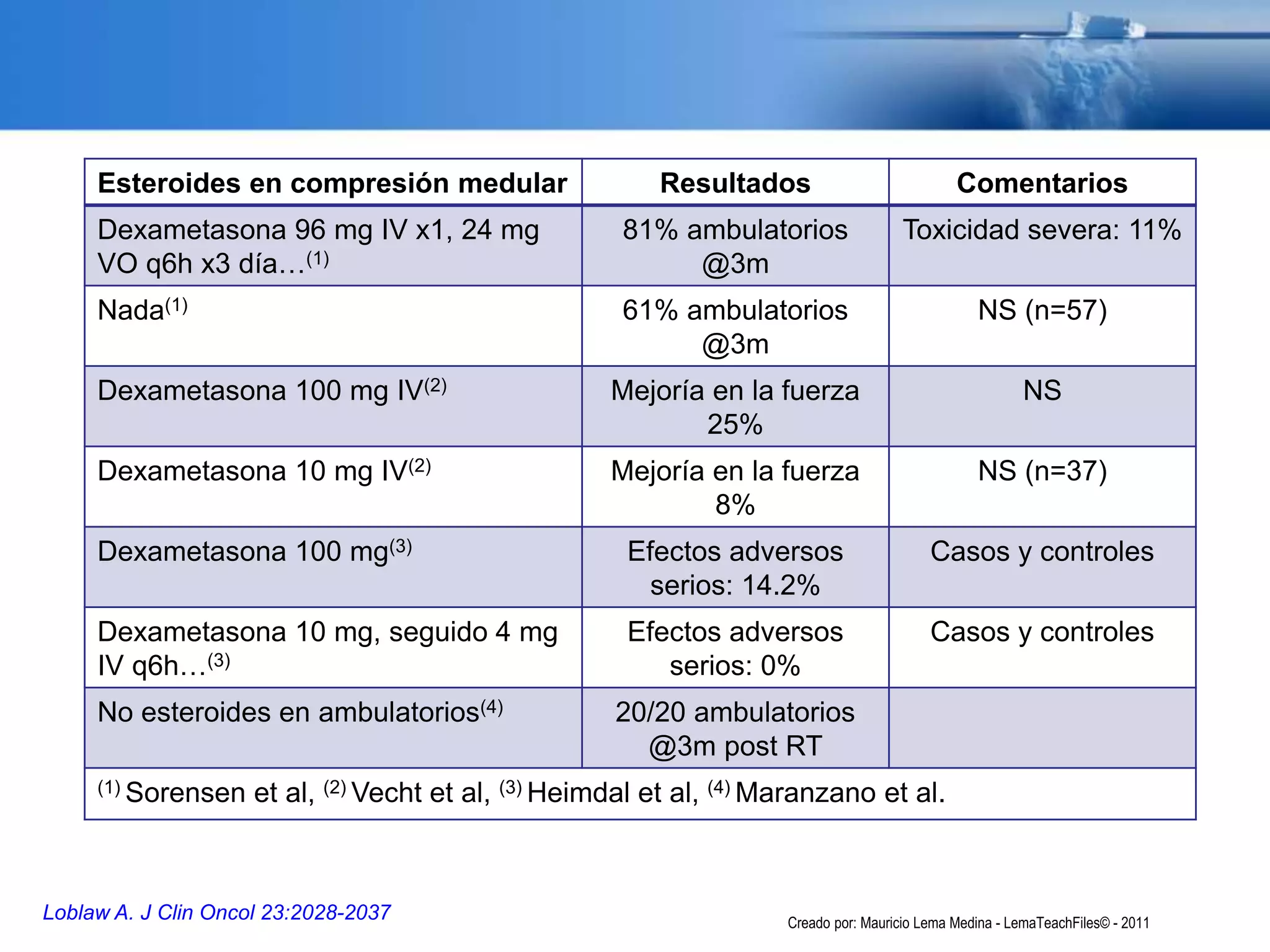 Loblaw A. J Clin Oncol 23:2028-2037
Esteroides en compresión medular Resultados Comentarios
Dexametasona 96 mg IV x1, 24 mg
VO q6h x3 día…(1)
81% ambulatorios
@3m
Toxicidad severa: 11%
Nada(1) 61% ambulatorios
@3m
NS (n=57)
Dexametasona 100 mg IV(2) Mejoría en la fuerza
25%
NS
Dexametasona 10 mg IV(2) Mejoría en la fuerza
8%
NS (n=37)
Dexametasona 100 mg(3) Efectos adversos
serios: 14.2%
Casos y controles
Dexametasona 10 mg, seguido 4 mg
IV q6h…(3)
Efectos adversos
serios: 0%
Casos y controles
No esteroides en ambulatorios(4) 20/20 ambulatorios
@3m post RT
(1) Sorensen et al, (2) Vecht et al, (3) Heimdal et al, (4) Maranzano et al.
Creado por: Mauricio Lema Medina - LemaTeachFiles© - 2011
 