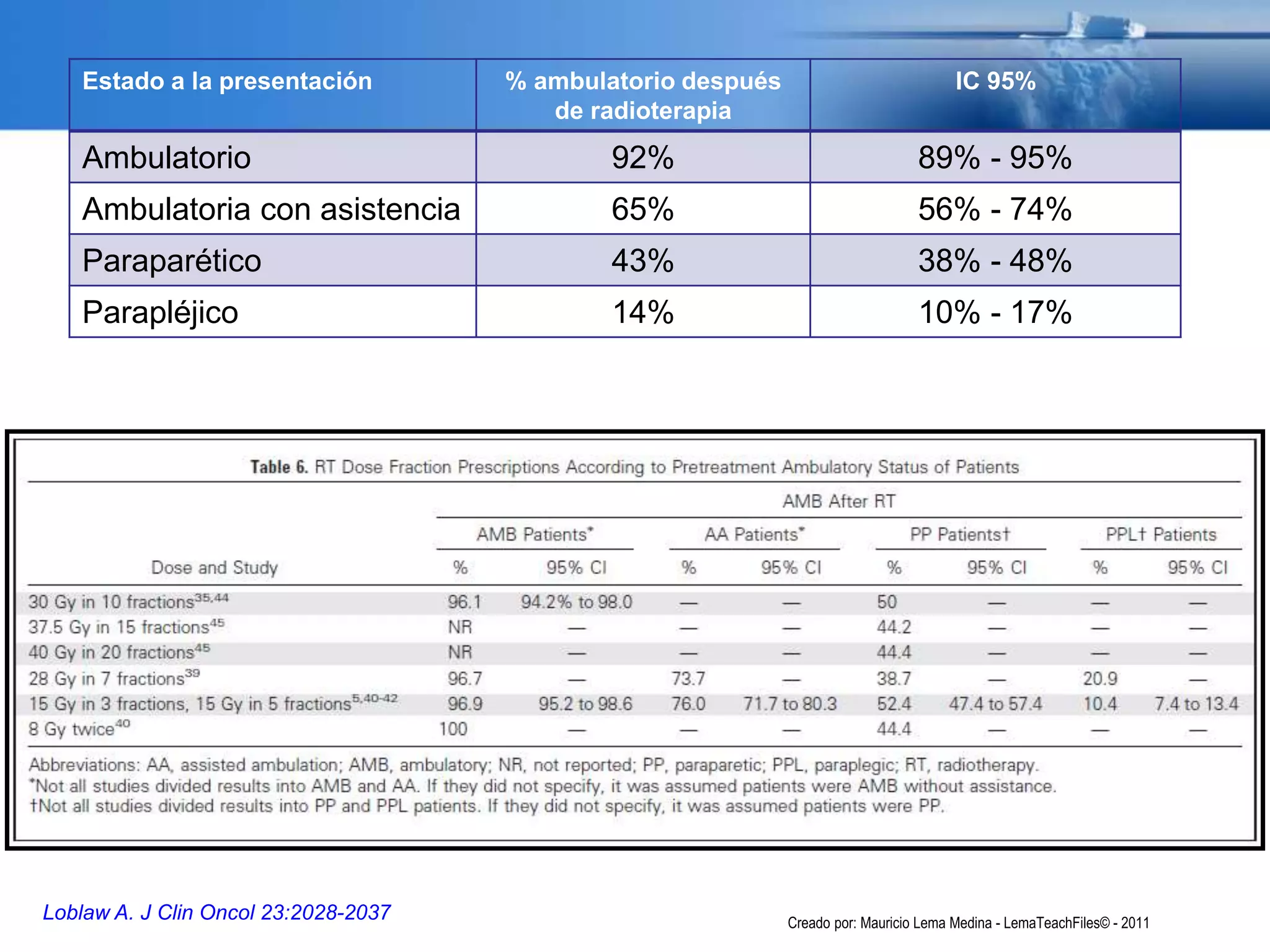 Loblaw A. J Clin Oncol 23:2028-2037
Estado a la presentación % ambulatorio después
de radioterapia
IC 95%
Ambulatorio 92% 89% - 95%
Ambulatoria con asistencia 65% 56% - 74%
Paraparético 43% 38% - 48%
Parapléjico 14% 10% - 17%
Creado por: Mauricio Lema Medina - LemaTeachFiles© - 2011
 