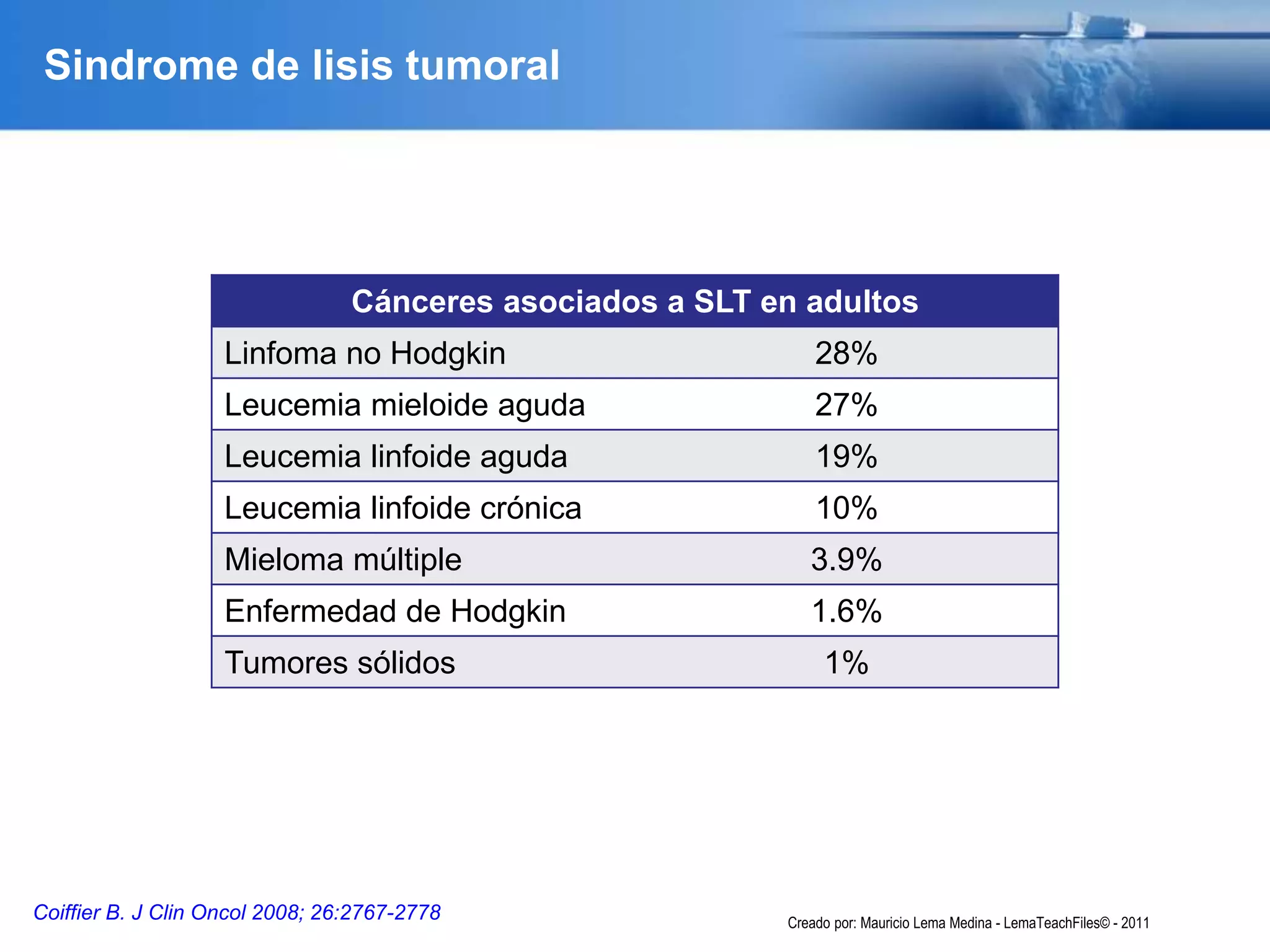 Sindrome de lisis tumoral
Coiffier B. J Clin Oncol 2008; 26:2767-2778
Cánceres asociados a SLT en adultos
Linfoma no Hodgkin 28%
Leucemia mieloide aguda 27%
Leucemia linfoide aguda 19%
Leucemia linfoide crónica 10%
Mieloma múltiple 3.9%
Enfermedad de Hodgkin 1.6%
Tumores sólidos 1%
Creado por: Mauricio Lema Medina - LemaTeachFiles© - 2011
 