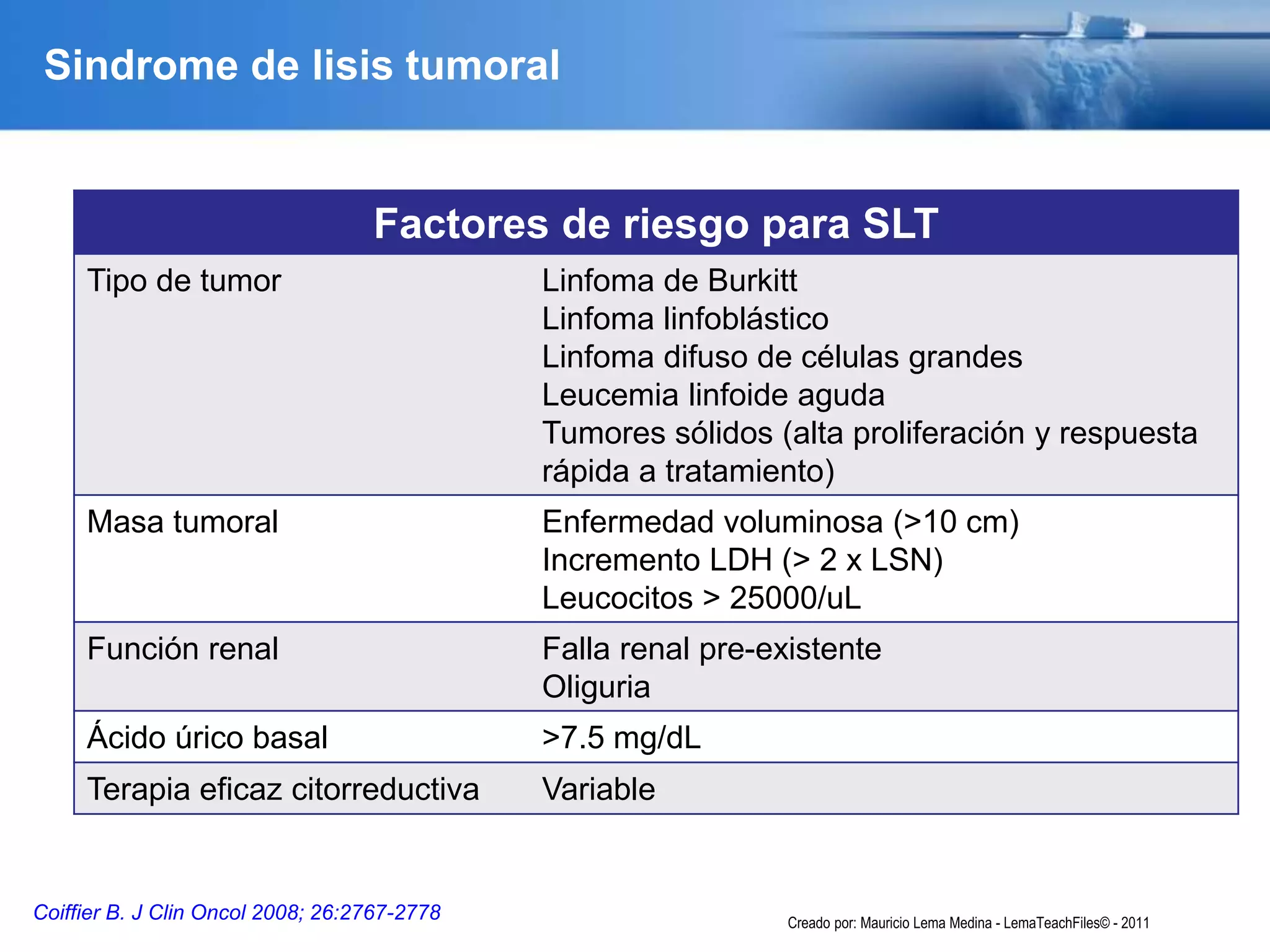 Sindrome de lisis tumoral
Coiffier B. J Clin Oncol 2008; 26:2767-2778
Factores de riesgo para SLT
Tipo de tumor Linfoma de Burkitt
Linfoma linfoblástico
Linfoma difuso de células grandes
Leucemia linfoide aguda
Tumores sólidos (alta proliferación y respuesta
rápida a tratamiento)
Masa tumoral Enfermedad voluminosa (>10 cm)
Incremento LDH (> 2 x LSN)
Leucocitos > 25000/uL
Función renal Falla renal pre-existente
Oliguria
Ácido úrico basal >7.5 mg/dL
Terapia eficaz citorreductiva Variable
Creado por: Mauricio Lema Medina - LemaTeachFiles© - 2011
 