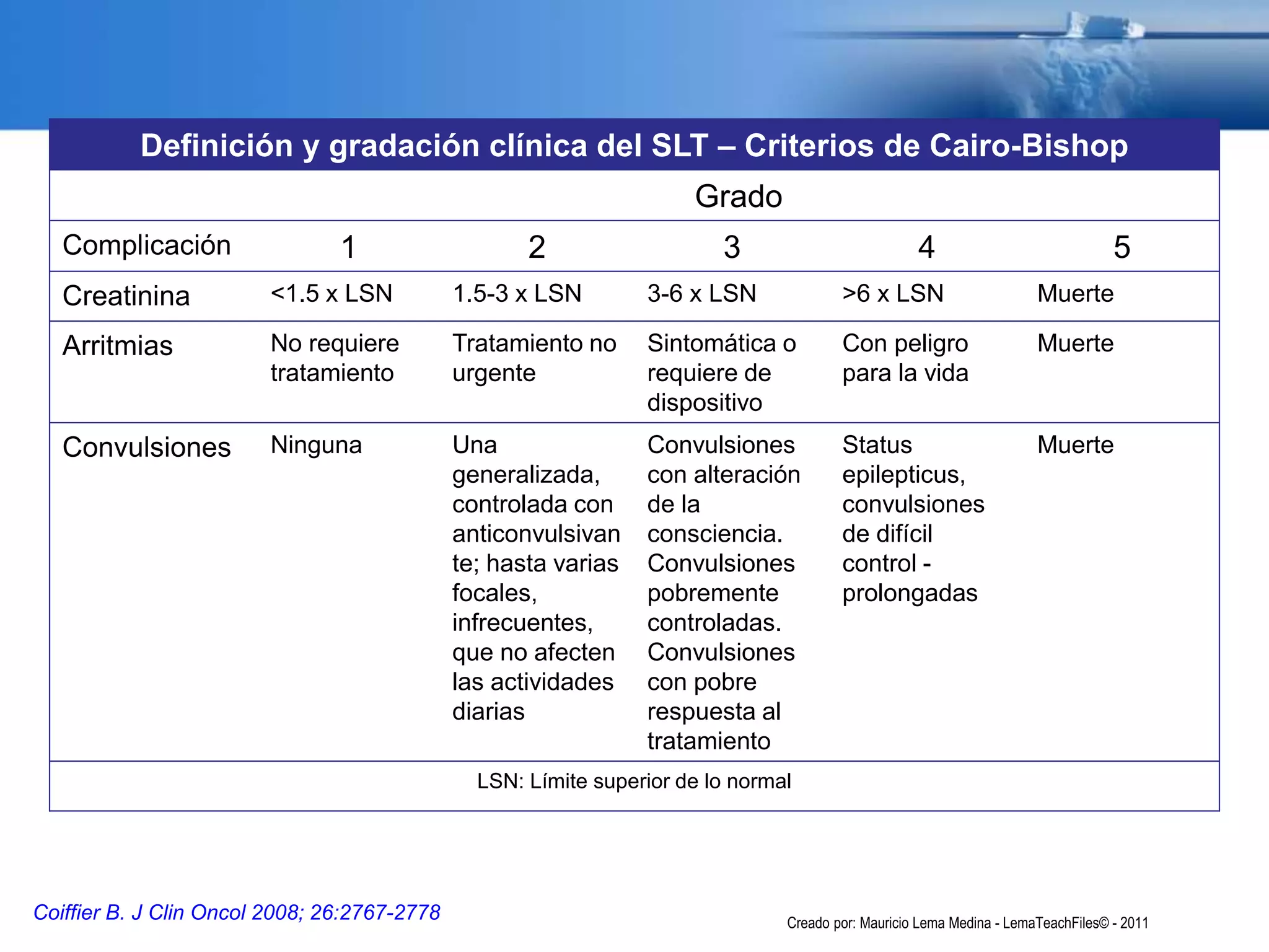 Definición y gradación clínica del SLT – Criterios de Cairo-Bishop
Grado
Complicación 1 2 3 4 5
Creatinina <1.5 x LSN 1.5-3 x LSN 3-6 x LSN >6 x LSN Muerte
Arritmias No requiere
tratamiento
Tratamiento no
urgente
Sintomática o
requiere de
dispositivo
Con peligro
para la vida
Muerte
Convulsiones Ninguna Una
generalizada,
controlada con
anticonvulsivan
te; hasta varias
focales,
infrecuentes,
que no afecten
las actividades
diarias
Convulsiones
con alteración
de la
consciencia.
Convulsiones
pobremente
controladas.
Convulsiones
con pobre
respuesta al
tratamiento
Status
epilepticus,
convulsiones
de difícil
control -
prolongadas
Muerte
LSN: Límite superior de lo normal
Coiffier B. J Clin Oncol 2008; 26:2767-2778 Creado por: Mauricio Lema Medina - LemaTeachFiles© - 2011
 