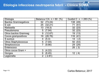 Etiologìa infecciosa neutropenia febril - Clínica SOMA
Page  14
Carlos Betancur, 2017
 