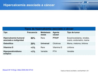 Hipercalcemia asociada a cáncer
Stewart AF. N Engl J Med 2005;352:373-9
Tipos de hipercalcemia asociada a cáncer
Tipo Frecuencia Metástasis
óseas
Agente
causal
Tipo de tumor
Hipercalcemia humoral
asociada a malignidad
80% Rara PTHrP Escamocelulares, renales,
ovario, endometrio, mama
Osteolítica 20% Universal Citokinas Mama, mieloma, linfoma
Vitamina D <1% Rara Vitamina D Linfoma
Hiperparatiroidismo
ectópico
<1% Variable PTH Variable
Creado por: Mauricio Lema Medina - LemaTeachFiles© - 2011
 