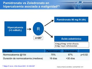 (1) Major P, et al. J Clin Oncol 2001; 19: 558-567
RHipercalcemia
(>3 mMol/L)
Pamidronato 90 mg IV (4h)
Ácido zoledrónico
Variable Pamidronato Zoledronato
Normocalcemia @10d 70% 87% p=0.02
Duración de normocalcemia (mediana) 18 días >30 días
n=287
Pamidronato vs Zoledronato en
hipercalcemia asociada a malignidad(1)
4 mg y 8 mg: similar eficacia.
8 mg: mayor nefrotoxicidad
Creado por: Mauricio Lema Medina - LemaTeachFiles© - 2011
 