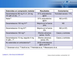 Loblaw A. J Clin Oncol 23:2028-2037
Esteroides en compresión medular Resultados Comentarios
Dexametasona 96 mg IV x1, 24 mg
VO q6h x3 día…(1)
81% ambulatorios
@3m
Toxicidad severa: 11%
Nada(1) 61% ambulatorios
@3m
NS (n=57)
Dexametasona 100 mg IV(2) Mejoría en la fuerza
25%
NS
Dexametasona 10 mg IV(2) Mejoría en la fuerza
8%
NS (n=37)
Dexametasona 100 mg(3) Efectos adversos
serios: 14.2%
Casos y controles
Dexametasona 10 mg, seguido 4 mg
IV q6h…(3)
Efectos adversos
serios: 0%
Casos y controles
No esteroides en ambulatorios(4) 20/20 ambulatorios
@3m post RT
(1) Sorensen et al, (2) Vecht et al, (3) Heimdal et al, (4) Maranzano et al.
Creado por: Mauricio Lema Medina - LemaTeachFiles© - 2011
 