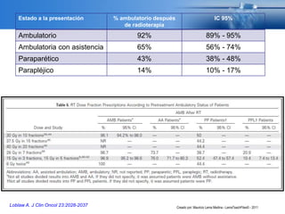Loblaw A. J Clin Oncol 23:2028-2037
Estado a la presentación % ambulatorio después
de radioterapia
IC 95%
Ambulatorio 92% 89% - 95%
Ambulatoria con asistencia 65% 56% - 74%
Paraparético 43% 38% - 48%
Parapléjico 14% 10% - 17%
Creado por: Mauricio Lema Medina - LemaTeachFiles© - 2011
 