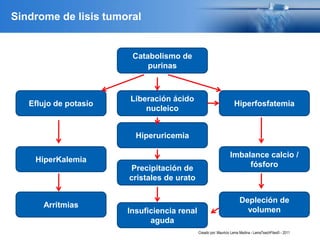 Sindrome de lisis tumoral
HiperKalemia
Eflujo de potasio Hiperfosfatemia
Catabolismo de
purinas
Arritmias
Imbalance calcio /
fósforo
Depleción de
volumen
Liberación ácido
nucleico
Hiperuricemia
Precipitación de
cristales de urato
Insuficiencia renal
aguda
Creado por: Mauricio Lema Medina - LemaTeachFiles© - 2011
 
