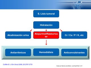 S. Lisis tumoral
Hidratación
Alcalinización orina
Alopurinol/Rasburica
se
Cr / Ca / P / K, etc
HemodiálisisAntiarrítmicos Anticonvulsivantes
Coiffier B. J Clin Oncol 2008; 26:2767-2778
Creado por: Mauricio Lema Medina - LemaTeachFiles© - 2011
 