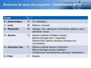 Sindrome de vena cava superior – Clasificación de Yu
Grado %
0 – Asintomático 10 Dx radiológico.
1 – Leve 25 Edema / cianosis
2 – Moderado 50 Disfaga / tos / alteración movimiento cabeza u ojos /
alteración visual.
3 – Severo 10 Edema cerebral (Cefalea / mareo)
Edema laríngeo leve / moderado.
Disminución reserva cardíaca (síncope con
movimiento)
4 – Amenaza vida 5 Edema cerebral severo (confusión)
Edema laríngeo severo (estridor).
Compromiso hemodinámico (síncope, hipotensión)
5 - Fatal <1 Muerte.
 