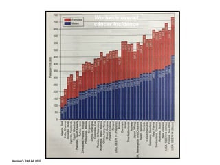 Worlwide overall
cáncer incidence
Harrison’s, 19th Ed, 2015
 
