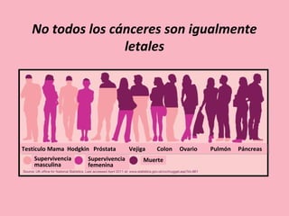 Testículo Mama Hodgkin Próstata Vejiga Colon Ovario Pulmón Páncreas
Supervivencia
masculina
Supervivencia
femenina
Muerte
No todos los cánceres son igualmente
letales
 