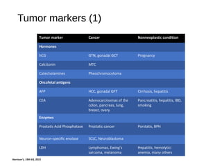 Tumor markers (1)
Tumor marker Cancer Nonneoplastic condition
Hormones
hCG GTN, gonadal GCT Pregnancy
Calcitonin MTC
Catecholamines Pheochromocytoma
Oncofetal antigens
AFP HCC, gonadal GFT Cirrhosis, hepatitis
CEA Adenocarcinomas of the
colon, pancreas, lung,
breast, ovary
Pancreatitis, hepatitis, IBD,
smoking
Enzymes
Prostatis Acid Phosphatase Prostatic cancer Porstatis, BPH
Neuron-specific enolase SCLC, Neuroblastoma
LDH Lymphomas, Ewing’s
sarcoma, melanoma
Hepatitis, hemolytici
anemia, many others
Harrison’s, 19th Ed, 2015
 