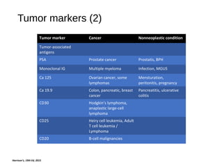 Tumor markers (2)
Tumor marker Cancer Nonneoplastic condition
Tumor-associated
antigens
PSA Prostate cancer Prostatis, BPH
Monoclonal IG Multiple myeloma Infection, MGUS
Ca 125 Ovarian cancer, some
lymphomas
Mensturation,
peritonitis, pregnancy
Ca 19.9 Colon, pancreatic, breast
cancer
Pancreatitis, ulcerative
colitis
CD30 Hodgkin’s lymphoma,
anaplastic large-cell
lymphoma
CD25 Heiry cell leukemia, Adult
T cell leukemia /
Lymphoma
CD20 B-cell malignancies
Harrison’s, 19th Ed, 2015
 