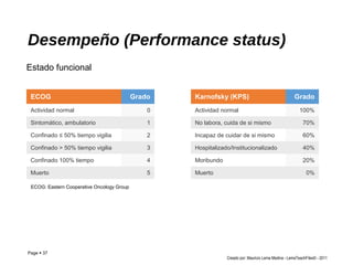 Page  37
Desempeño (Performance status)
ECOG Grado
Actividad normal 0
Sintomático, ambulatorio 1
Confinado ≤ 50% tiempo vigilia 2
Confinado > 50% tiempo vigilia 3
Confinado 100% tiempo 4
Muerto 5
Estado funcional
ECOG: Eastern Cooperative Oncology Group
Karnofsky (KPS) Grado
Actividad normal 100%
No labora, cuida de si mismo 70%
Incapaz de cuidar de si mismo 60%
Hospitalizado/Institucionalizado 40%
Moribundo 20%
Muerto 0%
Creado por: Mauricio Lema Medina - LemaTeachFiles© - 2011
 
