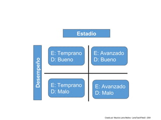 Estadío
Desempeño
E: Temprano
D: Bueno
E: Avanzado
D: Bueno
E: Temprano
D: Malo
E: Avanzado
D: Malo
Creado por: Mauricio Lema Medina - LemaTeachFiles© - 2004
 