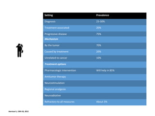 Pain
Setting Prevalence
Diagnosis 25-30%
Treatment associated 20%
Progressive disease 75%
Mechanism
By the tumor 70%
Caused by treatment 20%
Unrelated to cancer 10%
Treatment options
Pharmacologic intervention Will help in 85%
Antitumor therapy
Neurostimulation
Regional analgesia
Neuroablative
Refractory to all measures About 3%
Harrison’s, 19th Ed, 2015
 