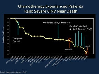 Taste
Change
Taste
Change
C et al. Support Care Cancer. 2005C et al. Support Care Cancer. 2005
Throm
bocytopenia
Throm
bocytopenia
MedianVASScores
Rem
ission
Rem
issionCINV
1
CINV
1
CurrentHealth
CurrentHealthAlopecia
Alopecia
Depression
Depression
Ototoxicity
Ototoxicity
W
eightGain
W
eightGain
SexualDysfunction
SexualDysfunction
M
em
oryloss
M
em
oryloss
Constipation
ConstipationLeg
pain
Leg
painFatigue
Fatigue
Flu
Flu
PeripheralNeuropathy
PeripheralNeuropathy
Diarrhea
Diarrhea
Dysuria
Dysuria
CINV
4
CINV
4CINV
6
CINV
6CINV
5
CINV
5Death
Death
PerfectHealth
CINV
2
CINV
2
M
ucositis
M
ucositis
CINV
3
CINV
3
Febrile
Neutropenia
Febrile
Neutropenia
CompleteComplete
ControlControl
Mucositis
Death
Moderate Delayed NauseaModerate Delayed Nausea
Poorly ControlledPoorly Controlled
Acute & Delayed CINVAcute & Delayed CINV
Chemotherapy Experienced PatientsChemotherapy Experienced Patients
Rank Severe CINV Near DeathRank Severe CINV Near Death
 