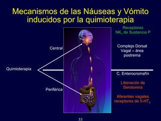 53
Quimioterapia
Mecanismos de las Náuseas y Vómito
inducidos por la quimioterapia
Receptores
NK1 de Sustancia P
Periférica
Central
Complejo Dorsal
Vagal – área
postrema
C. Enterocromafín
Liberación de
Serotonina
Aferentes vagales
receptores de 5-HT3
 