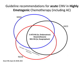 MASC
ASCO
NCCN
5-HT3-RA (ie, Ondansetron)
Dexamethasone
NK1-RA (ie, fosaprepitant)
Guideline recommendations for acute CINV in Highly
Emetogenic Chemotherapy (including AC)
Olanzapine – Palonosetron – Dexamethasone
(alternative)
Navari RM, Aapro M, NEJM, 2016
 