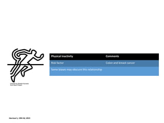 Physical inactivity Comments
Risk factor Colon and breast cancer
Some biases may obscure this relationship
Harrison’s, 19th Ed, 2015
 