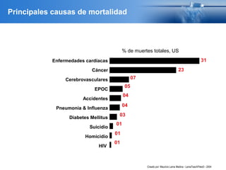 Adapted from Greenlee RT, et al. CA Cancer J Clin. 2000:50;22.
% de muertes totales, US
Enfermedades cardíacas
Cáncer
Cerebrovasculares
EPOC
Accidentes
Pneumonia & Influenza
Diabetes Mellitus
Suicidio
Homicidio
HIV
Creado por: Mauricio Lema Medina - LemaTeachFiles© - 2004
Principales causas de mortalidad
 