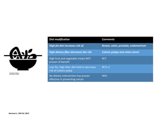 Diet modification Comments
High fat diet increases risk of Breast, colon, prostate, endometrium
High dietary fiber decreases the risk Colonic polyps and colon cancer
High fruit and vegetable intake NOT
proven of benefit
RCT
Low-fat, High fiber diet faild to decrease
risk of colonic polyp
RCTx 2
No dietary intervention has proven
effective in preventing cancer
WHI
Harrison’s, 19th Ed, 2015
 