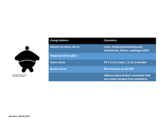 Energy balance Comments
Obesity increases risk of Colon, breast (postmenopausal),
endometrial, kidney, esophagus (GEJ)
Magnitud of the effect
Colon cancer RR 1.5-2 in males, 1.2-15 in females
Breast cancer Risk increases by 30-50%
Adipose tissue harbors aromatase that
can create estrogen from androgens
Harrison’s, 19th Ed, 2015
 