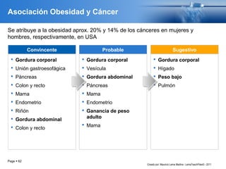 Page  62
Asociación Obesidad y Cáncer
 Gordura corporal
 Unión gastroesofágica
 Páncreas
 Colon y recto
 Mama
 Endometrio
 Riñón
 Gordura abdominal
 Colon y recto
Convincente
 Gordura corporal
 Vesícula
 Gordura abdominal
 Páncreas
 Mama
 Endometrio
 Ganancia de peso
adulto
 Mama
Probable
 Gordura corporal
 Hígado
 Peso bajo
 Pulmón
Sugestivo
Se atribuye a la obesidad aprox. 20% y 14% de los cánceres en mujeres y
hombres, respectivamente, en USA
Creado por: Mauricio Lema Medina - LemaTeachFiles© - 2011
 