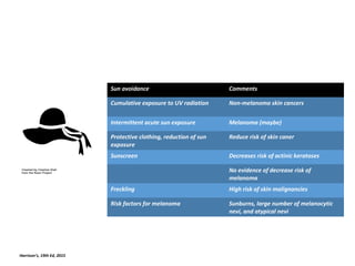 Sun avoidance Comments
Cumulative exposure to UV radiation Non-melanoma skin cancers
Intermittent acute sun exposure Melanoma (maybe)
Protective clothing, reduction of sun
exposure
Reduce risk of skin caner
Sunscreen Decreases risk of actinic keratoses
No evidence of decrease risk of
melanoma
Freckling High risk of skin malignancies
Risk factors for melanoma Sunburns, large number of melanocytic
nevi, and atypical nevi
Harrison’s, 19th Ed, 2015
 