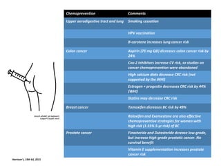 Chemoprevention Comments
Upper aerodigestive tract and lung Smoking cessation
HPV vaccination
B-carotene increases lung cancer risk
Colon cancer Aspirin (75 mg QD) dicreases colon cancer risk by
24%
Cox-2 inhibitors increase CV risk, so studies on
cancer chemoprevention were abandoned
High calcium diets decrease CRC risk (not
supperted by the WHI)
Estrogen + progestin decreases CRC risk by 44%
(WHI)
Statins may decrease CRC risk
Breast cancer Tamoxifen dicreases BC risk by 49%
Raloxifen and Exemestane ara also effective
chemopreventive strategies for women with
high risk (1.55% 5-yr risk) of BC
Prostate cancer Finasteride and Dutasteride dcrease low-grade,
but increase high-grade prostatic cancer. No
survival benefit
Vitamin E supplementation increases prostate
cancer risk
Harrison’s, 19th Ed, 2015
 