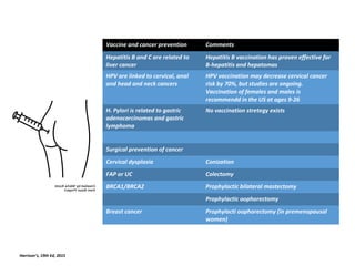 Vaccine and cancer prevention Comments
Hepatitis B and C are related to
liver cancer
Hepatitis B vaccination has proven effective for
B-hepatitis and hepatomas
HPV are linked to cervical, anal
and head and neck cancers
HPV vaccination may decrease cervical cancer
risk by 70%, but studies are ongoing.
Vaccination of females and males is
recommendd in the US at ages 9-26
H. Pylori is related to gastric
adenocarcinomas and gastric
lymphoma
No vaccination stretegy exists
Surgical prevention of cancer
Cervical dysplasia Conization
FAP or UC Colectomy
BRCA1/BRCA2 Prophylactic bilateral mastectomy
Prophylactic oophorectomy
Breast cancer Prophylacti oophorectomy (in premenopausal
women)
Harrison’s, 19th Ed, 2015
 
