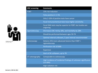 CRC screening Comments
FOBT 15% risk reduction
False positive in 1-5%
Only 2-10% of positive tests have cancer
Fecal immunochemical tests have higher sensitiviity
Fecal DNA tests may be superior to FOBT, but studies are
ongoning
Sigmoidoscopy Decreases CRC risk by 18%, and mortality by 28%
Should be performed between ages 50-74
Optimal interval unknown, 5 year interval recommended
Colonoscopy Detects 25% more advanced lesions than FOBT +
sigmoidoscopy
Perforation risk 3/1000
Expensive
Start at 50, q10years, up to 70
CT colonography Comparable to colonoscopy
High incidence of incidental findings of unknown significance
(15-30%)
High radiation risk
Harrison’s, 19th Ed, 2015
 