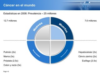 Page  8
Cáncer en el mundo
7.6 millones
Hepatocelular (2x)
Cérvix uterino (2x)
Esófago (2-3x)
12.7 millones
Pulmón (2x)
Mama (3x)
Próstata (2.5x)
Colon y recto (3x)
Estadísticas en 2008: Prevalencia – 25 millones
 