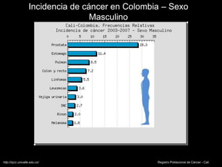 Incidencia de cáncer en Colombia – Sexo
Masculino
Registro Poblacional de Cáncer - Calihttp://rpcc.univalle.edu.co/
 