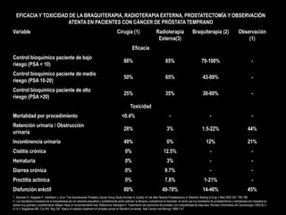 EFICACIA Y TOXICIDAD DE LA BRAQUITERAPIA, RADIOTERAPIA EXTERNA, PROSTATECTOMÍA Y OBSERVACIÓN
ATENTA EN PACIENTES CON CÁNCER DE PRÓSTATA TEMPRANO
Variable Cirugía (1) Radioterapia
Externa(3)
Braquiterapia (2) Observación
(1)
Eficacia
Control bioquímico paciente de bajo
riesgo (PSA < 10)
88% 85% 70-100% -
Control bioquímico paciente de medio
riesgo (PSA 10-20)
50% 65% 43-89% -
Control bioquímico paciente de alto
riesgo (PSA >20)
25% 35% 30-80% -
Toxicidad
Mortalidad por procedimiento <0.4% - - -
Retención urinaria / Obstrucción
urinaria
28% 3% 1.5-22% 44%
Incontinencia urinaria 49% 0% 12% 21%
Cistitis crónica 0% 12.5% - -
Hematuria 0% 3% - -
Diarrea crónica 0% 9.7% - -
Proctitis actínica 0% 7.8% 1-21% -
Disfunción eréctil 80% 49-70% 14-46% 45%
1. Steineck G, Helgesen F, Adolfsson J, et al. The Scandinavian Prostatic Cancer Group Study Number 4, Quality of Life after Radical Prostatectomy or Watchful Waiting N Engl J Med 2002 347: 790-796
2. Los resultados mostrados de la braquiterapia son en estudios pequeños y posiblemente sobre-estiman la eficacia y subestiman la toxicidad, en tanto que los resultados de prostatectomía y radioterapia son basados en
series muy grandes y posiblemente reflejan mejor el comportamiento real. Referencia: Marsiglia H. Tratamiento del carcinoma de próstata, con braquiterapia de baja tasa. Revista Colombiana de Cancerología. 2002 6(1):
4-15 3. Bagashaw MA, Cox RS, Ray GR. Status of radiation treatment of prostate cancer at Stanford University. Natl Cancer Inst Monogr 1988:7-47
 