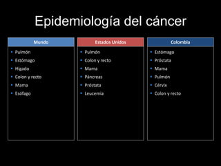 Page  4
Epidemiología del cáncer
 Pulmón
 Estómago
 Hígado
 Colon y recto
 Mama
 Esófago
Mundo
 Pulmón
 Colon y recto
 Mama
 Páncreas
 Próstata
 Leucemia
Estados Unidos
 Estómago
 Próstata
 Mama
 Pulmón
 Cérvix
 Colon y recto
Colombia
Mortalidad - Mundo, Estados Unidos, Colombia
 