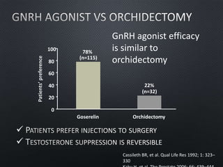 

22%
(n=32)
78%
(n=115)
0
20
40
60
80
100
Goserelin Orchidectomy
Patients’preference
Cassileth BR, et al. Qual Life Res 1992; 1: 323–
330
GnRH agonist efficacy
is similar to
orchidectomy
 