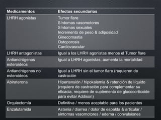 Medicamentos Efectos secundarios
LHRH agonistas Tumor flare
Síntomas vasomotores
Síntomas sexuales
Incremento de peso & adiposidad
Ginecomastia
Ostoporosis
Cardiovascular
LHRH antagonistas Igual a los LHRH agonistas menos el Tumor flare
Antiandrógenos
esteroideos
Igual a LHRH agonistas, aumenta la mortalidad
Antiandrógenos no
esteroideos
Igual a LHRH sin el tumor flare (requieren de
castración
Abiraterona Hipertensión / hipokalemia & retención de líquido
(requiere de castración para complementar su
eficacia, requiere de suplemento de glucocorticoide
para evitar Addison)
Orquiectomía Definitiva / menos aceptable para los pacientes
Enzalutamida Astenia / diarrea / dolor de espalda & articular /
síntomas vasomotores / edema / convulsiones
 