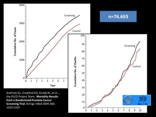 Andriole GL, Crawford ED, Grubb RL, et al .,
the PLCO Project Team, Mortality Results
from a Randomized Prostate-Cancer
Screening Trial. N Engl J Med 2009 360:
1310-1319
n=76.693
 