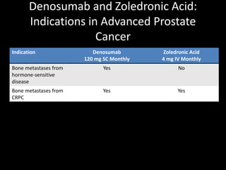 Denosumab and Zoledronic Acid:
Indications in Advanced Prostate
Cancer
Indication Denosumab
120 mg SC Monthly
Zoledronic Acid
4 mg IV Monthly
Bone metastases from
hormone-sensitive
disease
Yes No
Bone metastases from
CRPC
Yes Yes
 