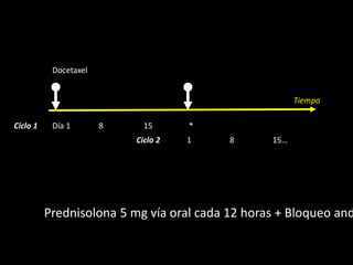 Día 1 8 15 *
1 8 15…
Docetaxel
Tiempo
Ciclo 1
Ciclo 2
Prednisolona 5 mg vía oral cada 12 horas + Bloqueo and
 