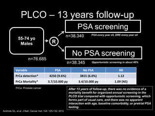 55-74 yo
Males
Andriole GL, et al. J Natl. Cancer Inst, 104: 125-132, 2012
R
PSA screening
No PSA screening
PSA every year x6, DRE every year x4
n=76.685
n=38.340
n=38.345
Variable PSA No PSA RR
PrCa detection* 4250 (9.6%) 3815 (6.0%) 1.12
PrCa Mortality* 3.7/10.000 py 3.4/10.000 py 1.09 (NS)
PrCa: Prostate cancer
PLCO – 13 years follow-up
After 13 years of follow-up, there was no evidence of a
mortality benefit for organized annual screening in the
PLCO trial compared with opportunistic screening, which
forms part of usual care, and there was no apparent
interaction with age, baseline comorbidity, or pretrial PSA
testing.
Opportunistic screening in about 40%
 