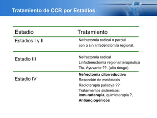 Tratamiento de CCR por Estadios
Nefrectomía citorreductiva
Resección de metástasis
Radioterapia paliativa ??
Tratamientos sistémicos:
inmunoterapia, quimioterapia ?,
Antiangiogénicos
Estadio IV
Nefrectomía radical
Linfadenectomía regional terapéutica
Tto. Ayuvante ??. (alto riesgo)
Estadio III
Nefrectomía radical o parcial
con o sin linfadenctomía regional.
Estadios I y II
TratamientoEstadio
 