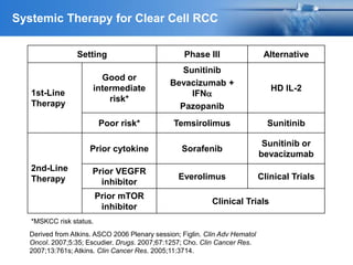 Setting Phase III Alternative
1st-Line
Therapy
Good or
intermediate
risk*
Sunitinib
Bevacizumab +
IFNa
Pazopanib
HD IL-2
Poor risk* Temsirolimus Sunitinib
2nd-Line
Therapy
Prior cytokine Sorafenib
Sunitinib or
bevacizumab
Prior VEGFR
inhibitor
Everolimus Clinical Trials
Prior mTOR
inhibitor
Clinical Trials
Derived from Atkins. ASCO 2006 Plenary session; Figlin. Clin Adv Hematol
Oncol. 2007;5:35; Escudier. Drugs. 2007;67:1257; Cho. Clin Cancer Res.
2007;13:761s; Atkins. Clin Cancer Res. 2005;11:3714.
*MSKCC risk status.
Systemic Therapy for Clear Cell RCC
 