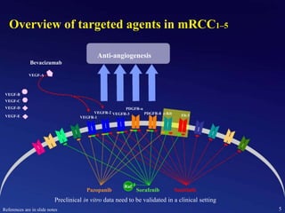 5
VEGFR-2
VEGFR-1
PDGFR-α
VEGFR-3 PDGFR-ß c-Kit
Flt-3
Overview of targeted agents in mRCC1–5
Anti-angiogenesis
Bevacizumab
VEGF-A
VEGF-B
VEGF-C
VEGF-D
VEGF-E
Pazopanib Sorafenib
Raf
Sunitinib
Preclinical in vitro data need to be validated in a clinical setting
References are in slide notes
 